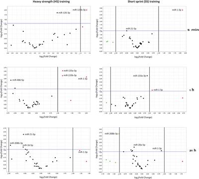 Acute response in circulating microRNAs following a single bout of short-sprint and heavy strength training in well-trained cyclists